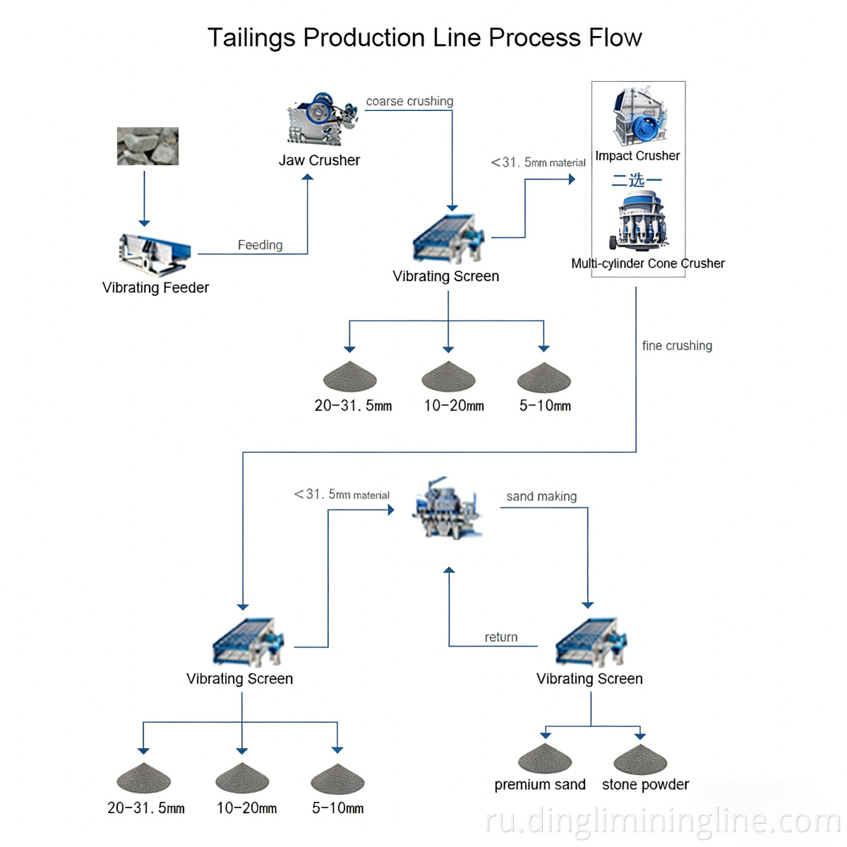 Линия по переработке хвостов Tailings Recycling Line